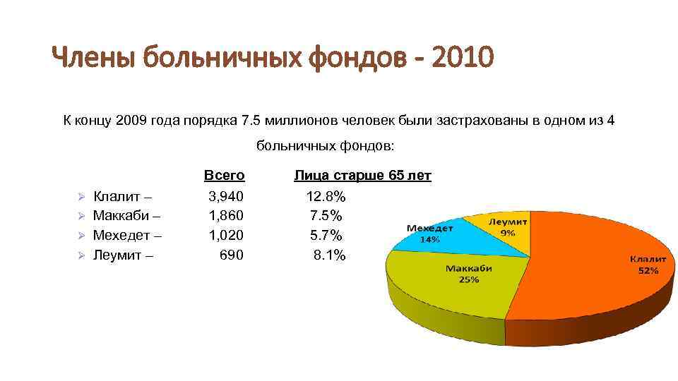 Члены больничных фондов - 2010 К концу 2009 года порядка 7. 5 миллионов человек