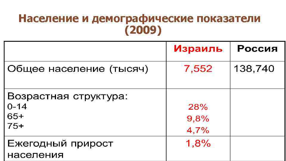 Население и демографические показатели (2009) 