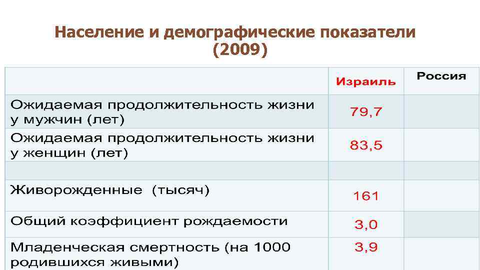 Население и демографические показатели (2009) 