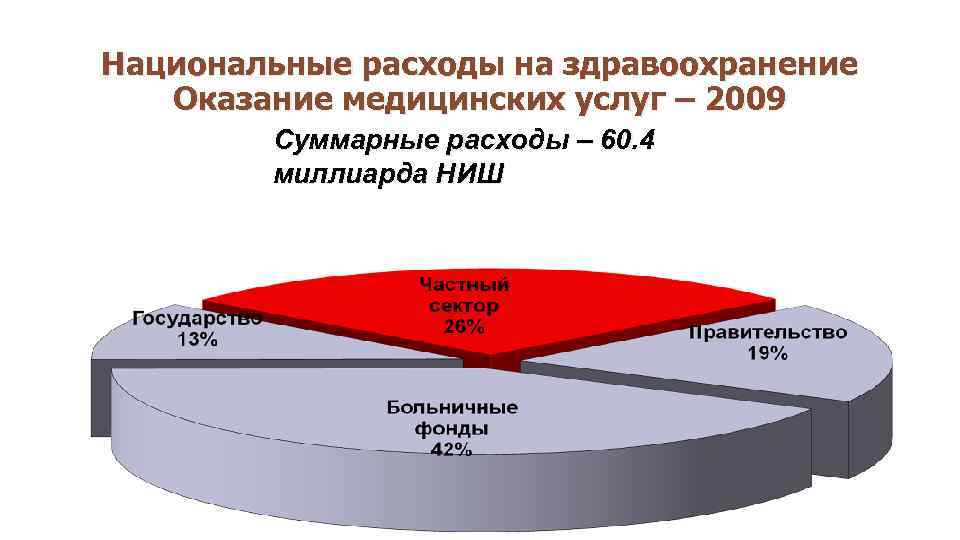 Национальные расходы на здравоохранение Оказание медицинских услуг – 2009 Суммарные расходы – 60. 4