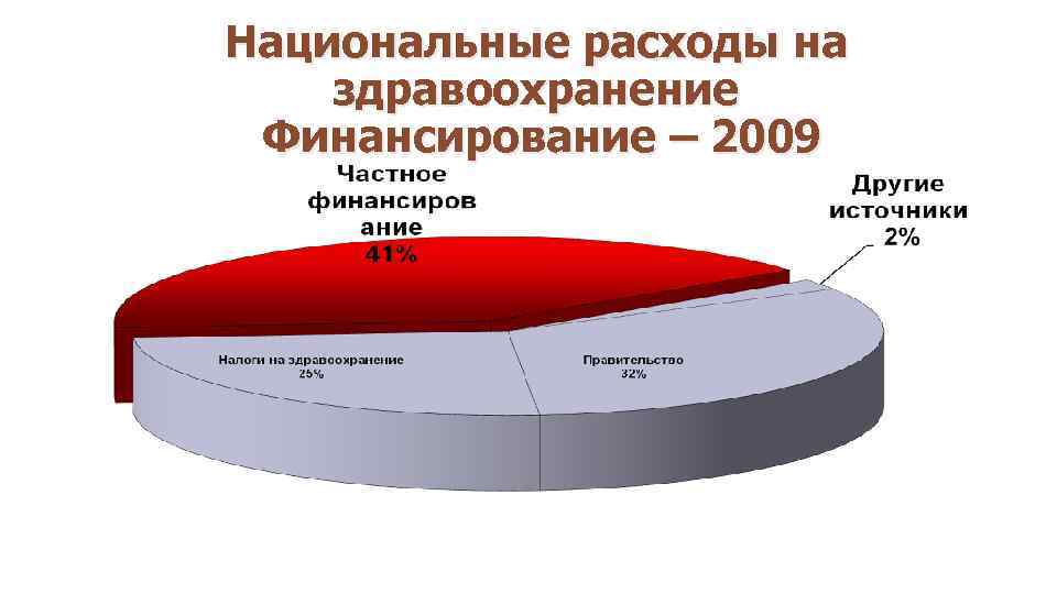 Национальные расходы на здравоохранение Финансирование – 2009 