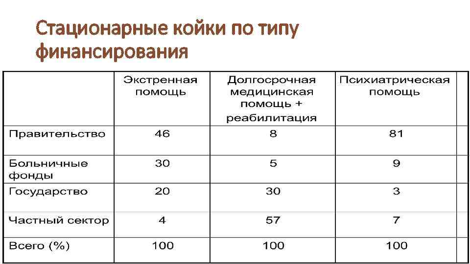 Стационарные койки по типу финансирования 