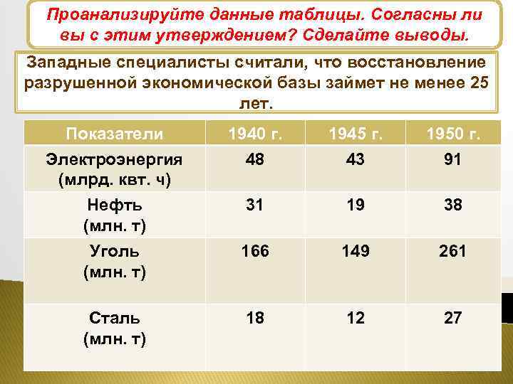 Проанализируйте данные таблицы. Согласны ли Экономика СССР после войны вы с этим утверждением? Сделайте