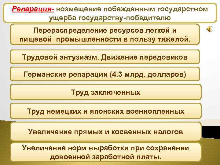 Репарация- возмещение побежденным государством Источники восстановления народного хозяйства ущерба государству-победителю Перераспределение ресурсов легкой и