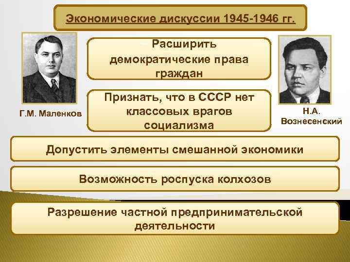 Экономические дискуссии 1945 -1946 гг. - Расширить демократические права граждан Г. М. Маленков Признать,