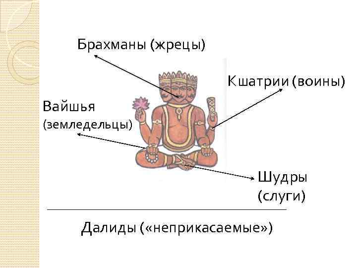 Брахманы (жрецы) Кшатрии (воины) Вайшья (земледельцы) Шудры (слуги) ____________________________ Далиды ( «неприкасаемые» ) 