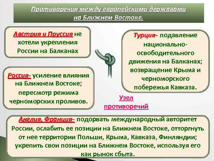 Противоречия между европейскими державами на Ближнем Востоке. Австрия и Пруссия не хотели укрепления России