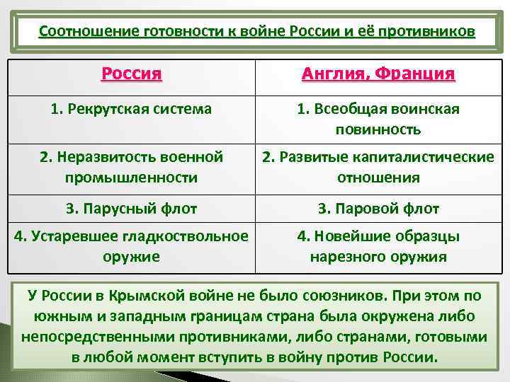 Соотношение готовности к войне России и её противников Россия Англия, Франция 1. Рекрутская система