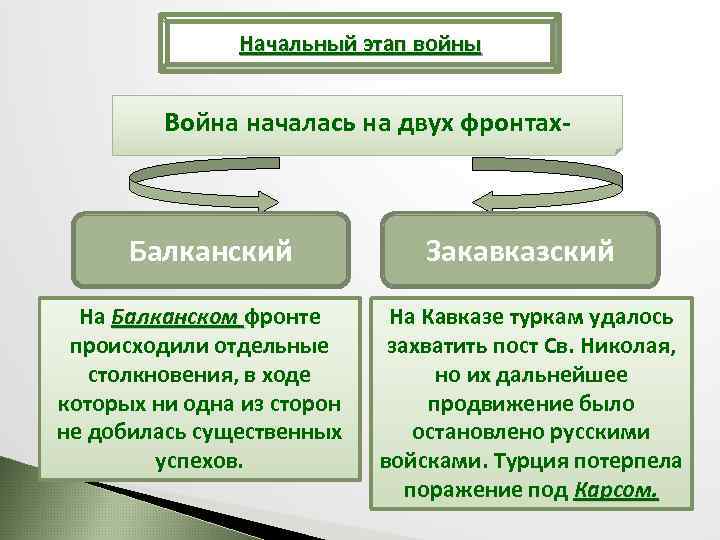 Начальный этап войны Война началась на двух фронтах- Балканский На Балканском фронте происходили отдельные
