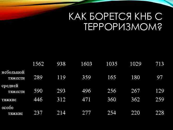КАК БОРЕТСЯ КНБ С ТЕРРОРИЗМОМ? Преступления 2008 год 2009 год 2010 год Количество Направлено