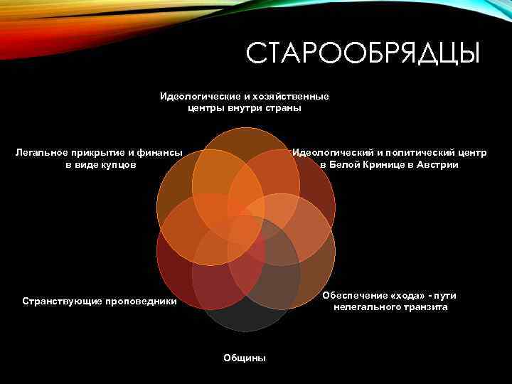 СТАРООБРЯДЦЫ Идеологические и хозяйственные центры внутри страны Легальное прикрытие и финансы в виде купцов