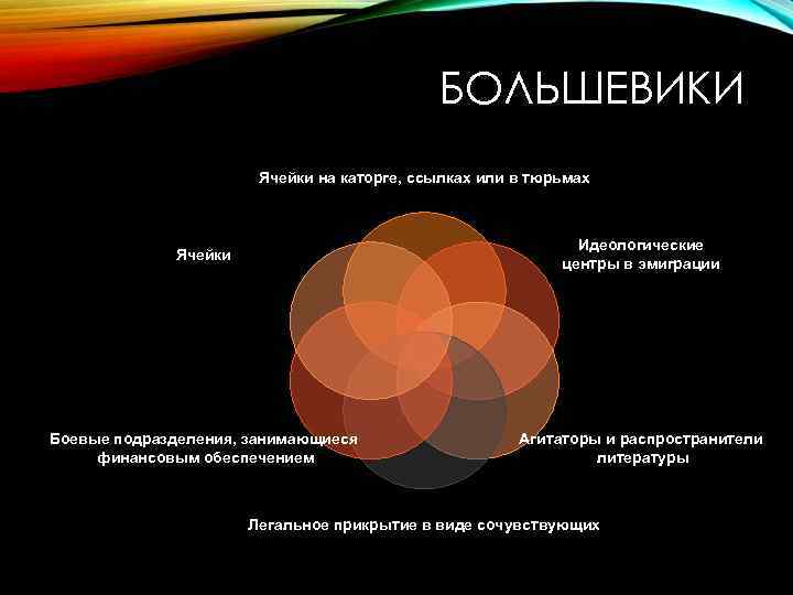 БОЛЬШЕВИКИ Ячейки на каторге, ссылках или в тюрьмах Ячейки Идеологические центры в эмиграции Боевые