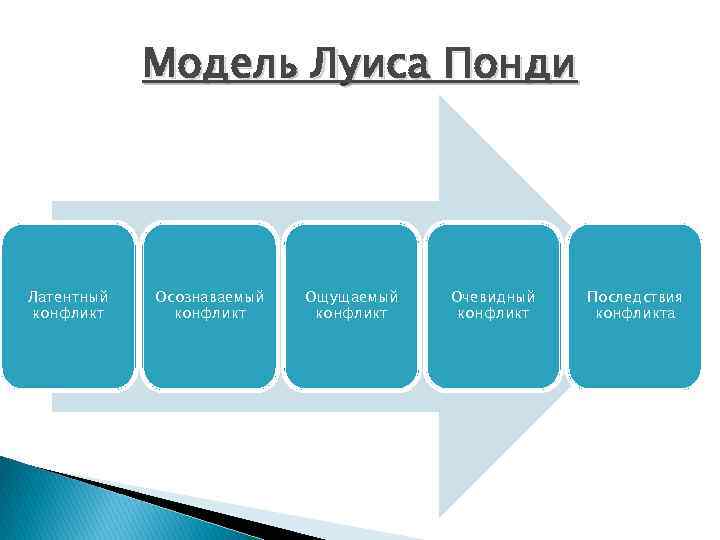 Модель Луиса Понди Латентный конфликт Осознаваемый конфликт Ощущаемый конфликт Очевидный конфликт Последствия конфликта 