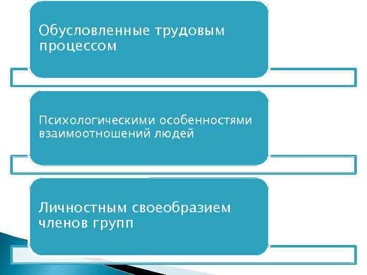 Обусловленные трудовым процессом Психологическими особенностями взаимоотношений людей Личностным своеобразием членов групп 