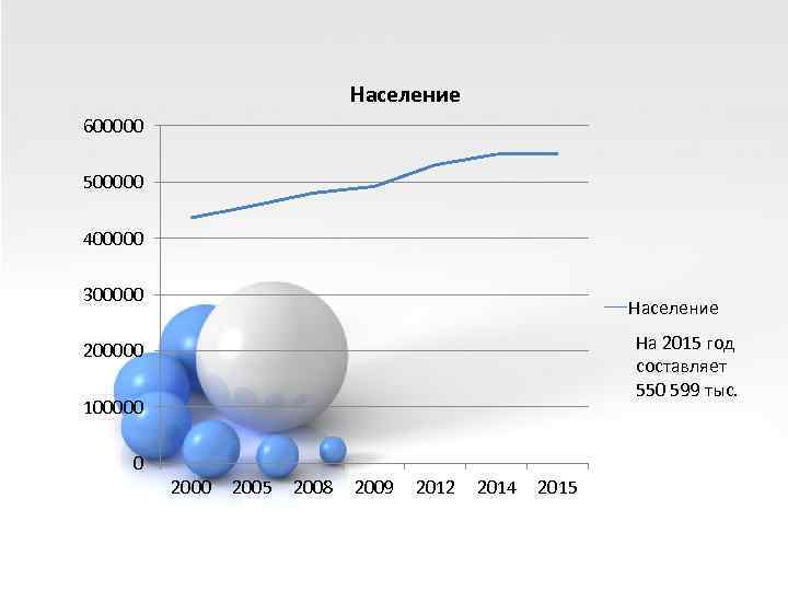 Население 600000 500000 400000 300000 Население На 2015 год составляет 550 599 тыс. 200000