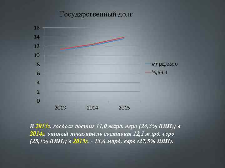 Государственный долг 16 14 12 10 8 млрд. евро 6 %, ВВП 4 2