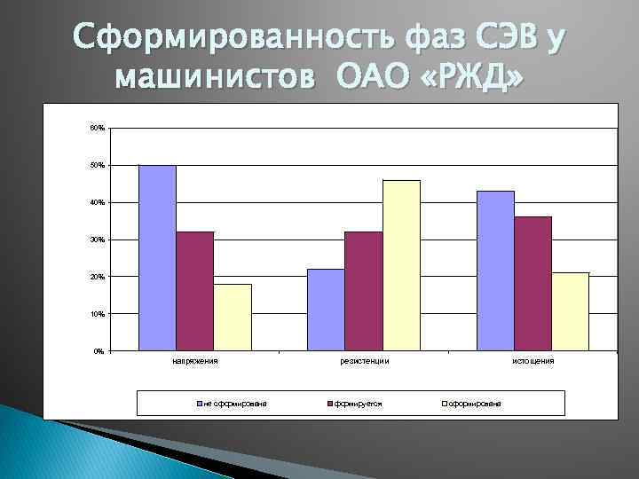 Сформированность фаз СЭВ у машинистов ОАО «РЖД» 60% 50% 40% 30% 20% 10% 0%