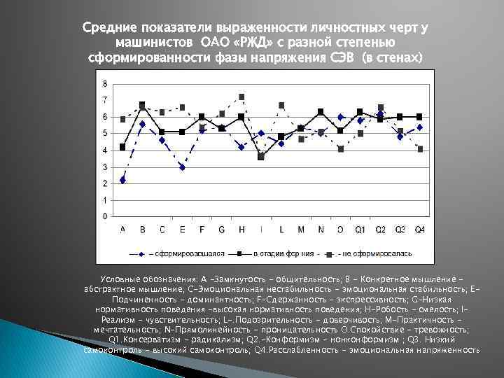 Средние показатели выраженности личностных черт у машинистов ОАО «РЖД» с разной степенью сформированности фазы