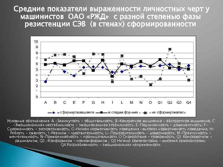 Средние показатели выраженности личностных черт у машинистов ОАО «РЖД» с разной степенью фазы резистенции