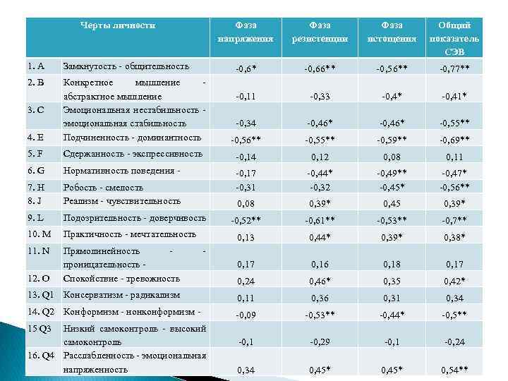 Черты личности Фаза напряжения Фаза резистенции Фаза истощения Общий показатель СЭВ -0, 6* -0,