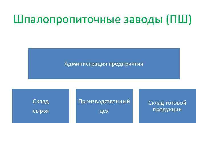 Шпалопропиточные заводы (ПШ) Администрация предприятия Склад сырья Производственный цех Склад готовой продукции 