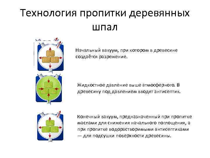 Технология пропитки деревянных шпал Начальный вакуум, при котором в древесине создаётся разрежение. Жидкостное давление
