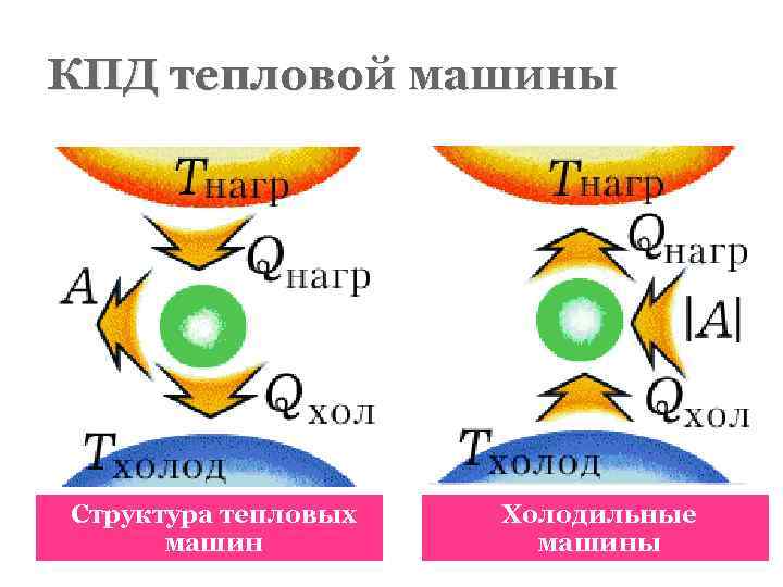 Кпд реальной тепловой машины