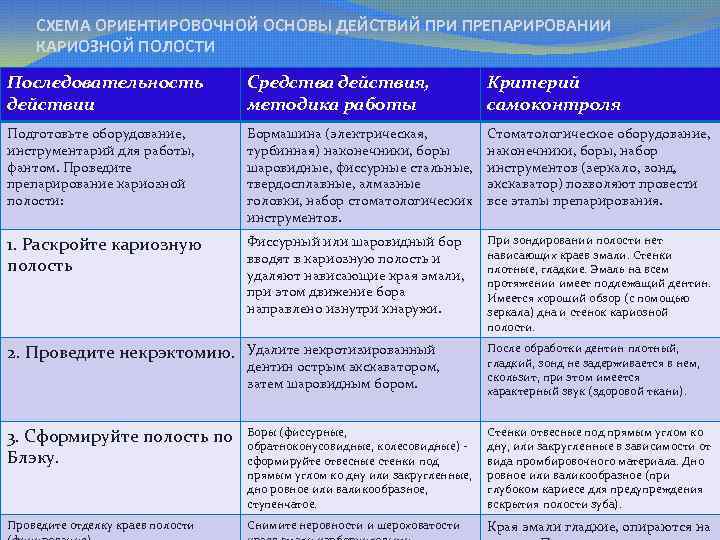 СХЕМА ОРИЕНТИРОВОЧНОЙ ОСНОВЫ ДЕЙСТВИЙ ПРИ ПРЕПАРИРОВАНИИ КАРИОЗНОЙ ПОЛОСТИ Последовательность действии Средства действия, методика работы