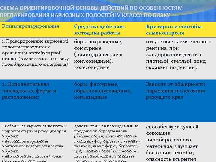 СХЕМА ОРИЕНТИРОВОЧНОЙ ОСНОВЫ ДЕЙСТВИЙ ПО ОСОБЕННОСТЯМ ПРЕПАРИРОВАНИЯ КАРИОЗНЫХ ПОЛОСТЕЙ IV КЛАССА ПО БЛЭКУ Этапы