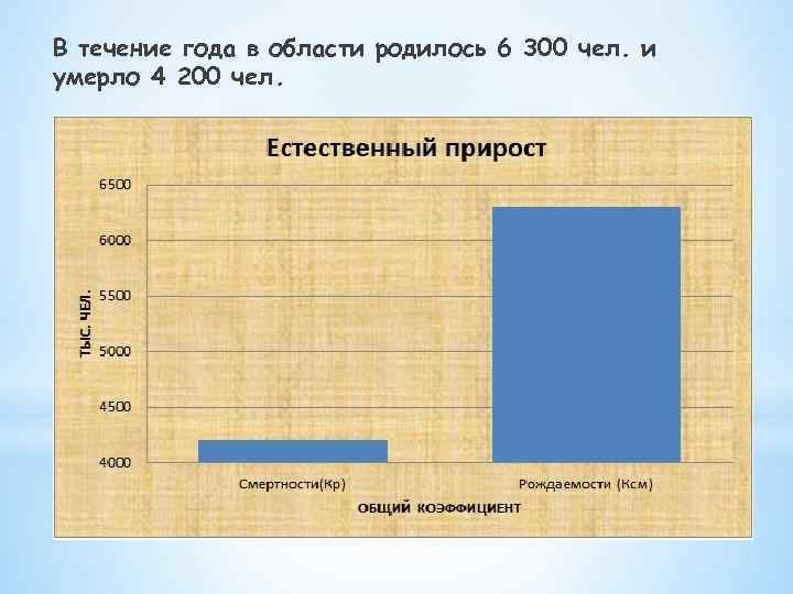 В течение года в области родилось 6 300 чел. и умерло 4 200 чел.