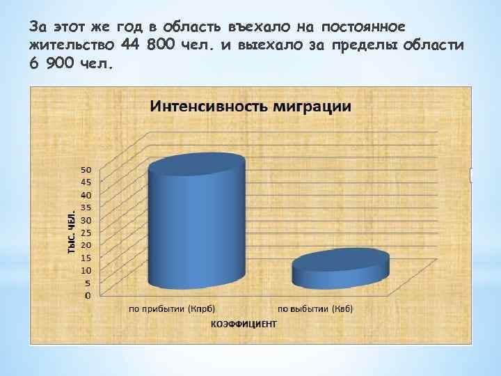 За этот же год в область въехало на постоянное жительство 44 800 чел. и