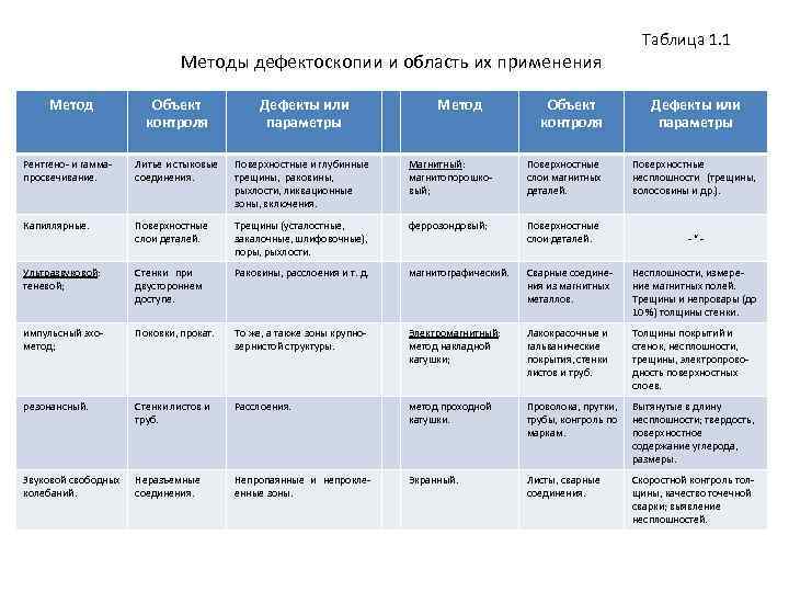 Методы дефектоскопии и область их применения Метод Объект контроля Таблица 1. 1 Объект контроля