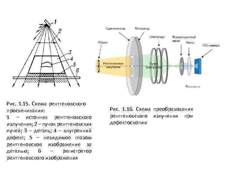 Рис. 1. 15. Схема рентгеновского просвечивания: 1 – источник рентгеновского излучения; 2 – пучок