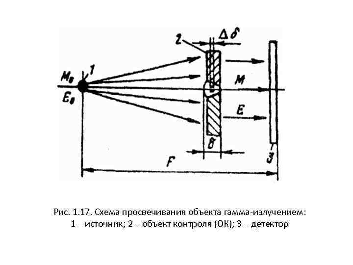 Рис. 1. 17. Схема просвечивания объекта гамма-излучением: 1 – источник; 2 – объект контроля