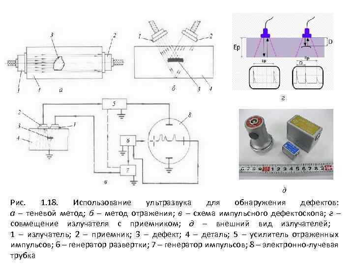 г д Рис. 1. 18. Использование ультразвука для обнаружения дефектов: а – теневой метод;