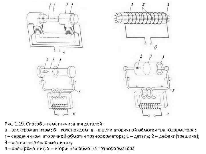 Рис. 1. 19. Способы намагничивания деталей: а – электромагнитом; б – соленоидом; в –