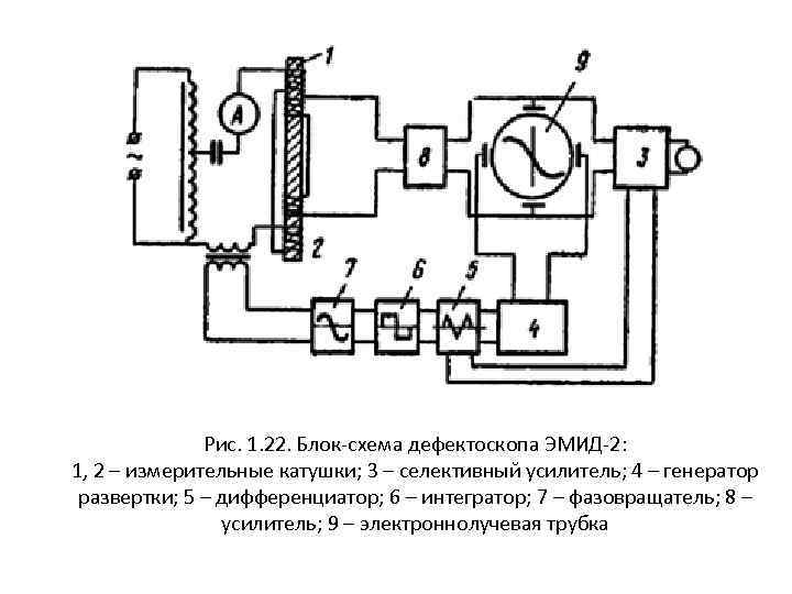 Рис. 1. 22. Блок-схема дефектоскопа ЭМИД-2: 1, 2 – измерительные катушки; 3 – селективный