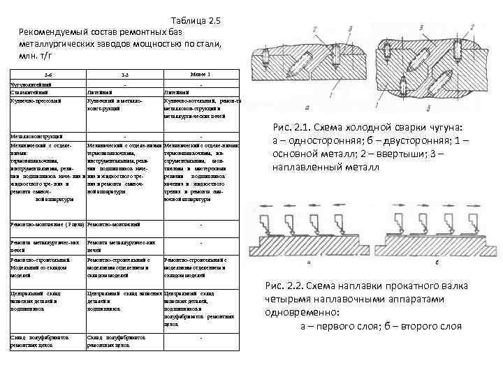 Таблица 2. 5 Рекомендуемый состав ремонтных баз металлургических заводов мощностью по стали, млн. т/г