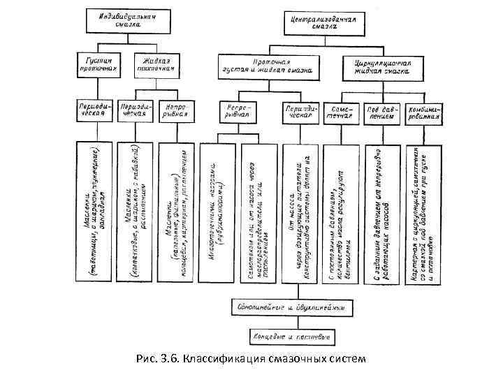 Рис. 3. 6. Классификация смазочных систем 