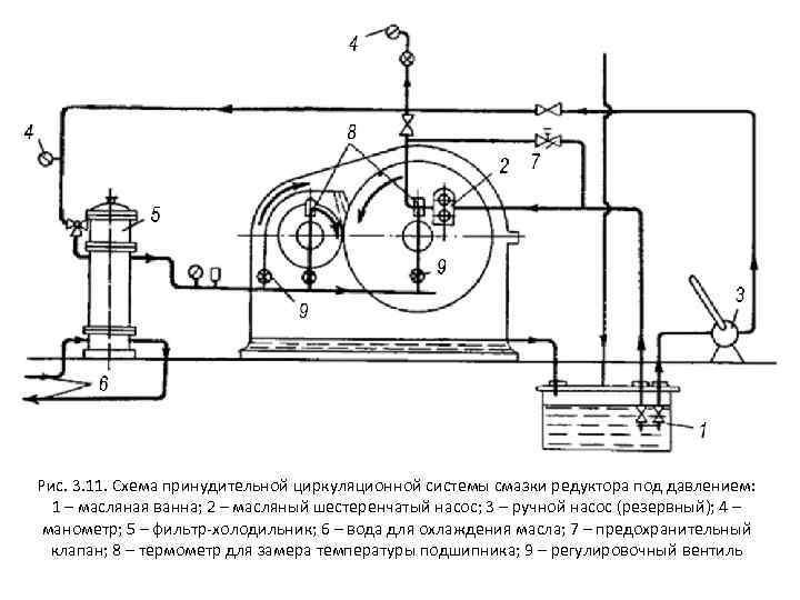 Рис. 3. 11. Схема принудительной циркуляционной системы смазки редуктора под давлением: 1 – масляная
