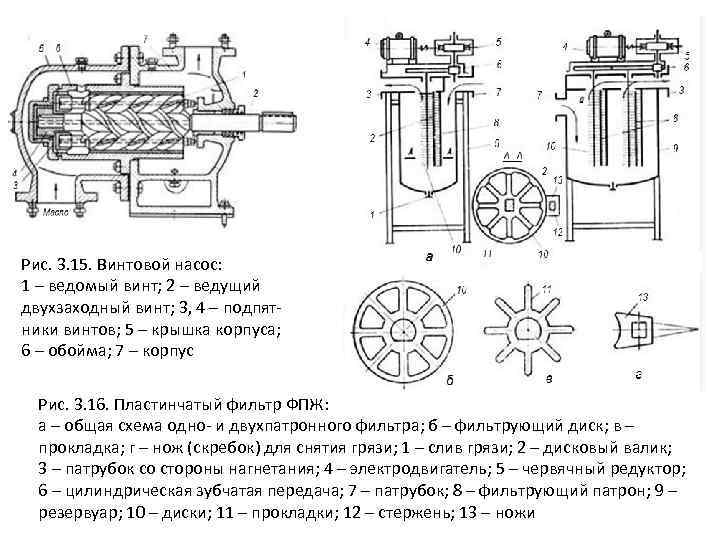 Рис. 3. 15. Винтовой насос: 1 – ведомый винт; 2 – ведущий двухзаходный винт;