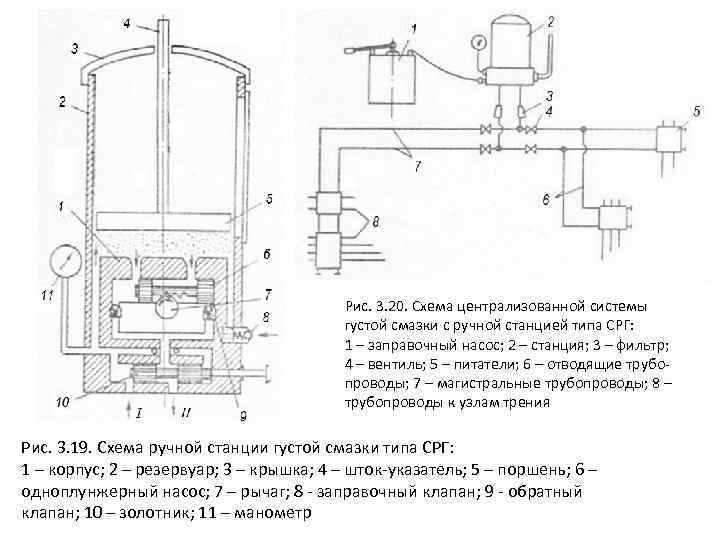 Рис. 3. 20. Схема централизованной системы густой смазки с ручной станцией типа СРГ: 1