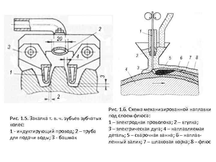 Рис. 1. 5. Закалка т. в. ч. зубьев зубчатых колес: 1 - индуктирующий провод;