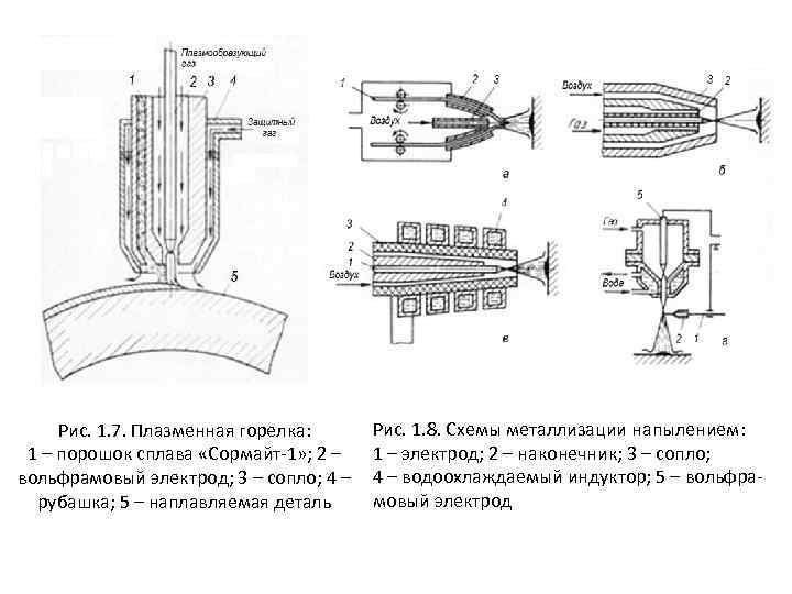 Рис. 1. 7. Плазменная горелка: 1 – порошок сплава «Сормайт-1» ; 2 – вольфрамовый