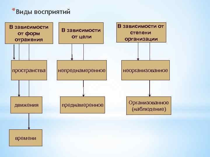 Художественный тип восприятия