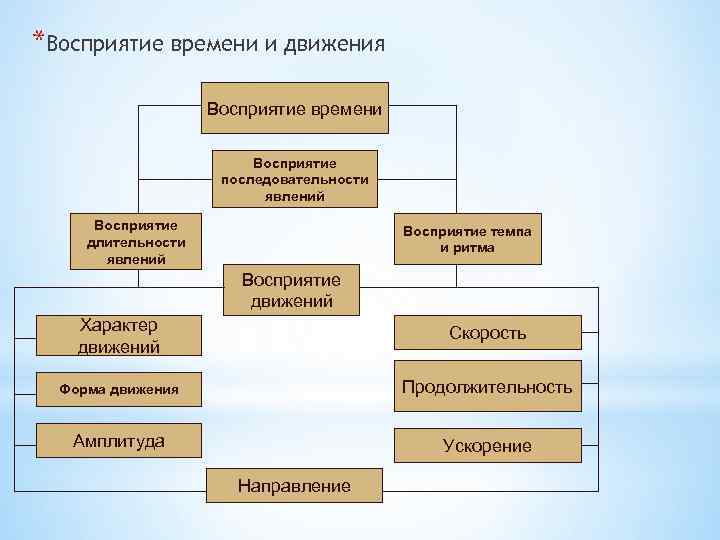 *Восприятие времени и движения Восприятие времени Восприятие последовательности явлений Восприятие длительности явлений Восприятие темпа