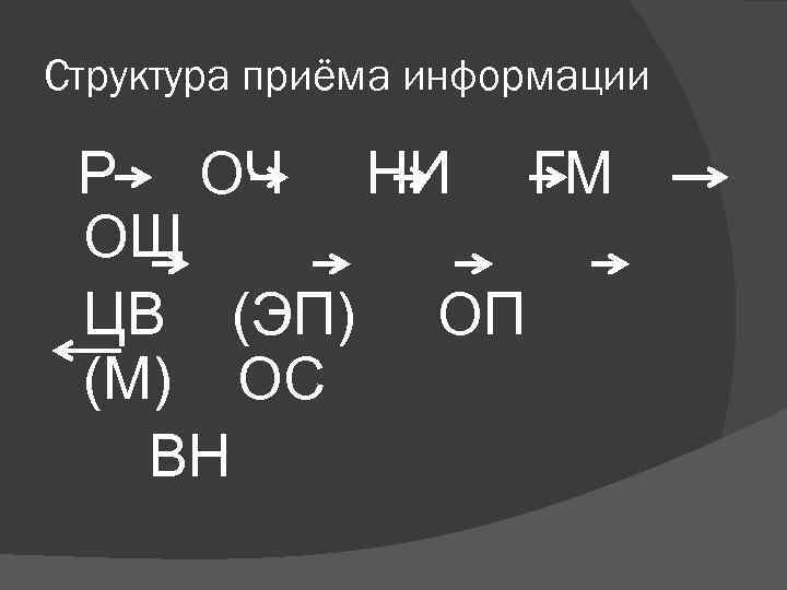 Структура приёма информации Р ОЧ НИ ГМ ОЩ ЦВ (ЭП) ОП (М) ОС ВН