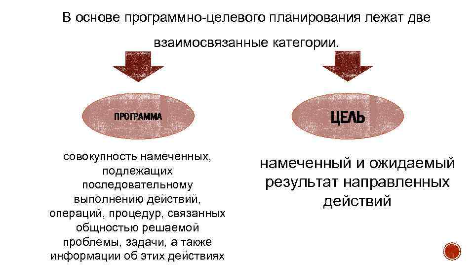 Программная основа. Программно-целевой метод. Программно-целевое планирование. Принципы программно-целевого планирования. Задачи программно-целевого планирования.