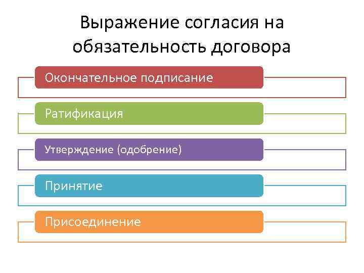 Выражение согласия на обязательность договора Окончательное подписание Ратификация Утверждение (одобрение) Принятие Присоединение 