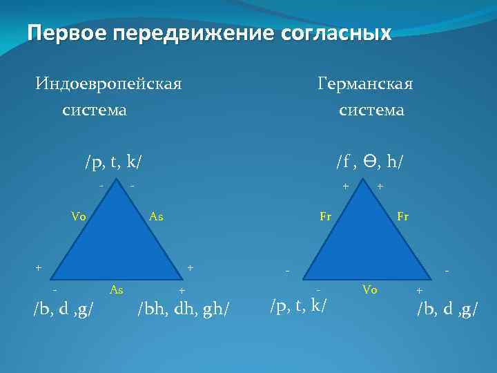 Первое передвижение согласных Индоевропейская Германская система /p, t, k/ /f , ϴ, h/ -